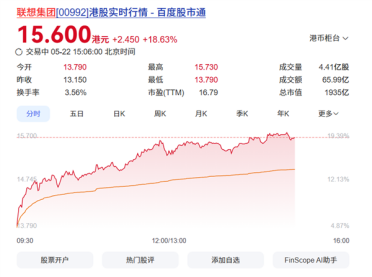 联想发出史上最强财报：股价应声暴涨18.63%！创下逾26年新高