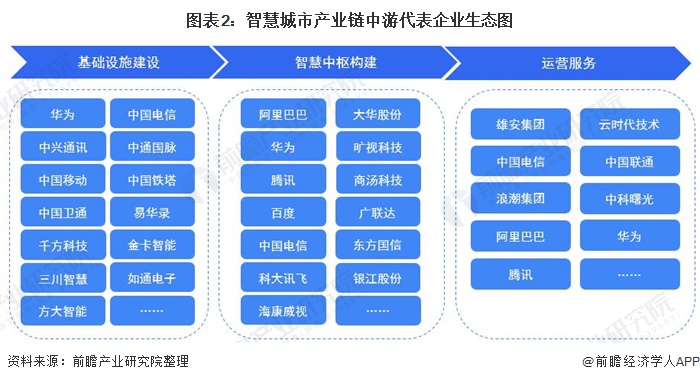 「干货」智慧城市产业链代表企业全景生态图