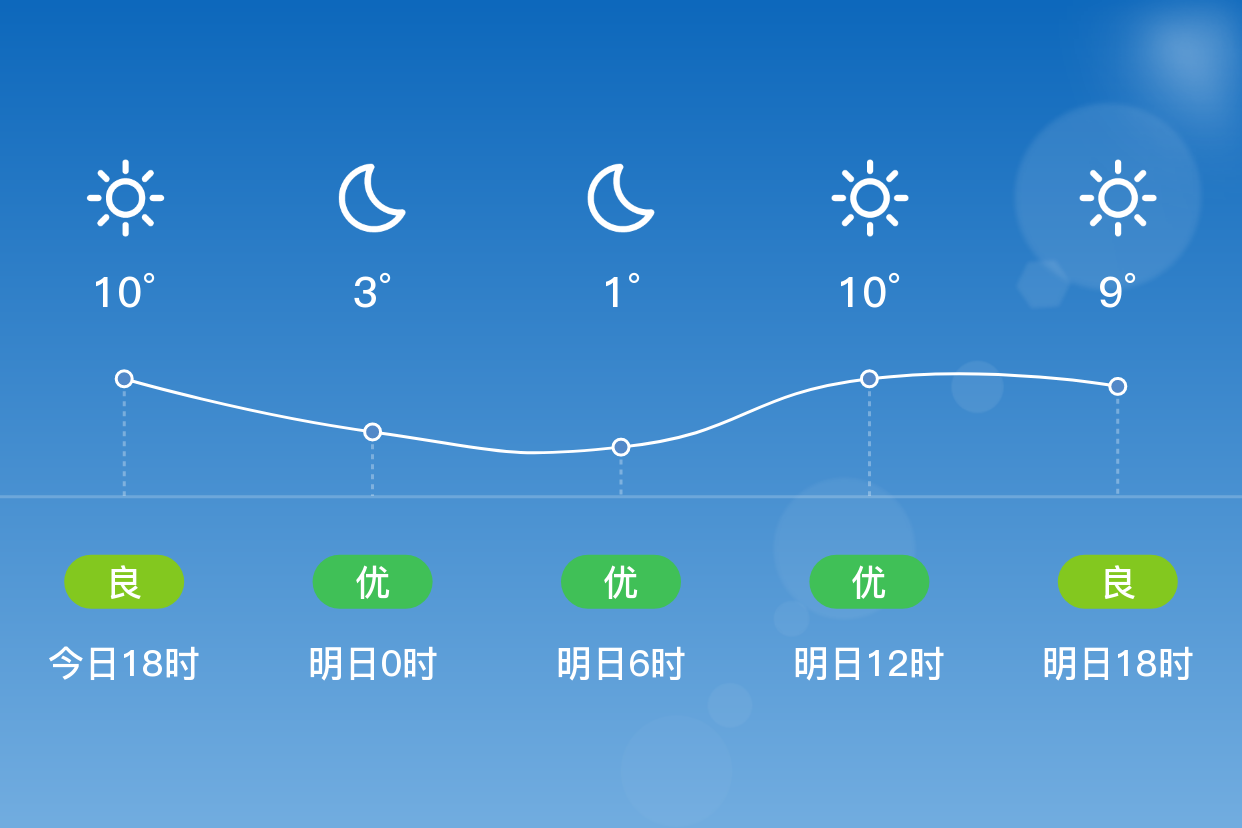 「衡水饒陽」明日(11/16),晴,1~13℃,北風 3級,空氣質量優