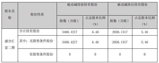 华英农业持股5%以上股东被动减持约534万股,占总股本1%