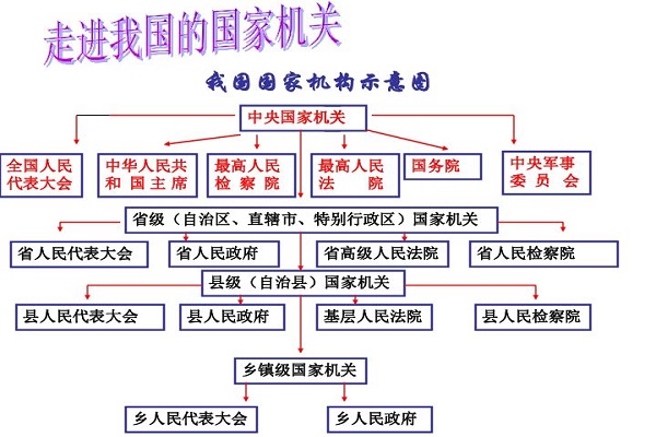 我国的行政体系示意图图片