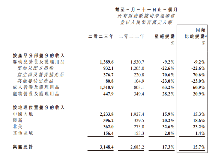 罗飞不再提200亿目标,健合集团中国区业务仅计划微增