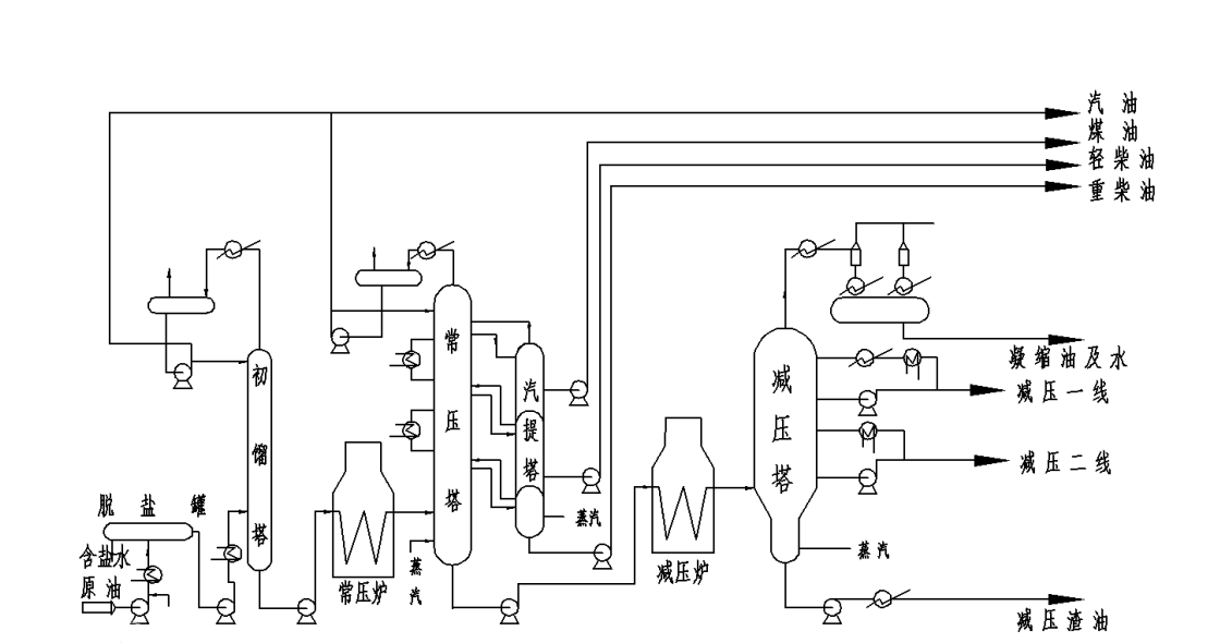 常减压装置工艺原理图片