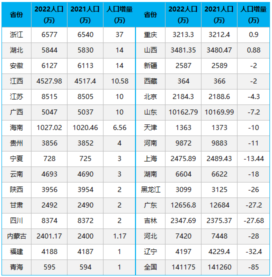 2022年各省常住人口数量,浙江增量第一,辽宁净流出32万