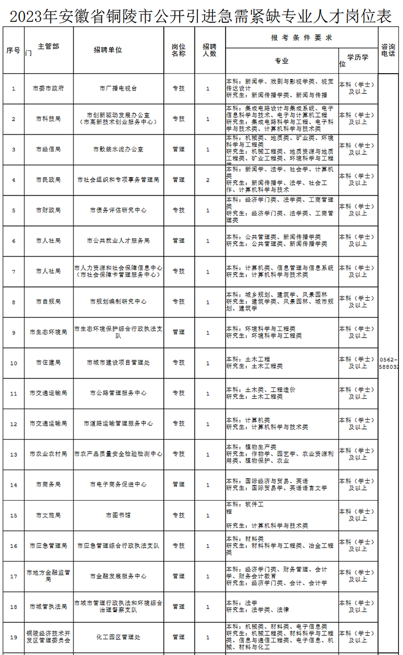 2023年安徽省铜陵市公开引进急需紧缺专业人才公告