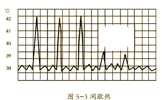 发热的机制及热型详解