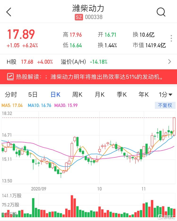 潍柴动力ah股齐升 a股涨超6%创历史新高 明年将推出热效率达51%的