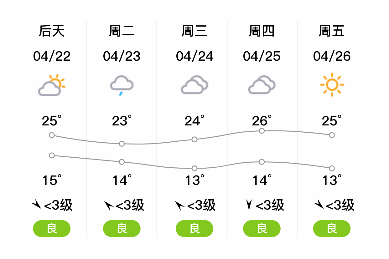 「徐州新沂」明日(4/21),阴,13~24℃,东风 3级,空气质量良