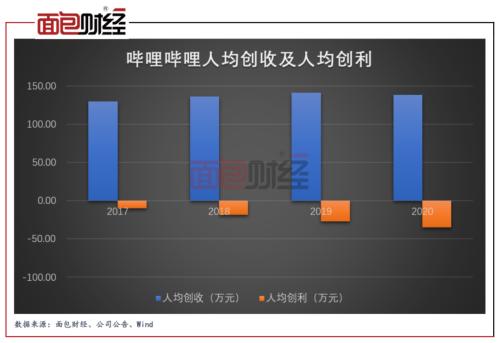 上市至今累计亏损近120亿元，哔哩哔哩还能撑多久？