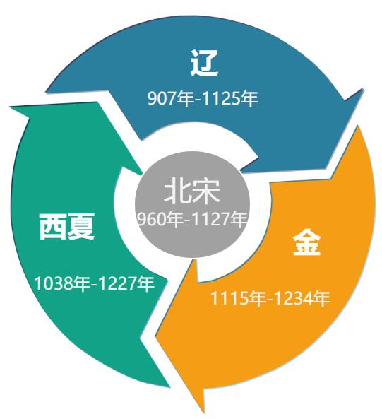 辽,西夏,金与北宋之间的战争