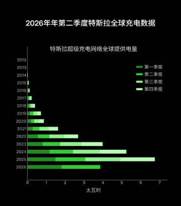 特斯拉超充桩突破8万根 单季度充了20亿度电