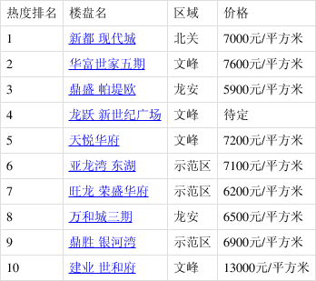 5月安阳楼盘热搜榜出炉:新都 现代城登榜首