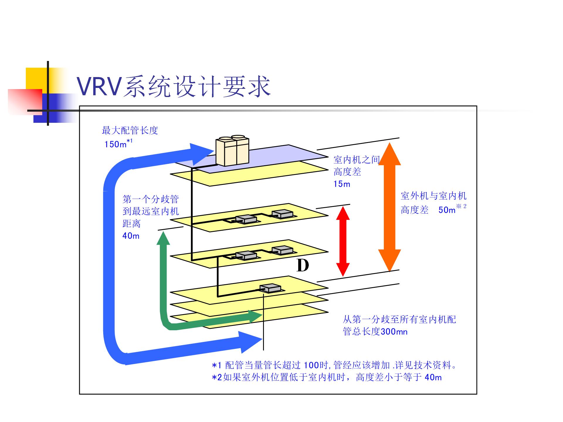 vrv多聯機空調系統設計與介紹