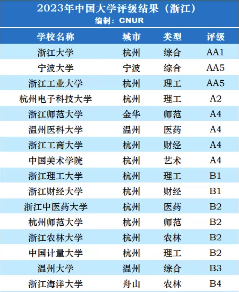 浙江省高校2023年档次排名:37所大学分13档,宁波大学居第2档