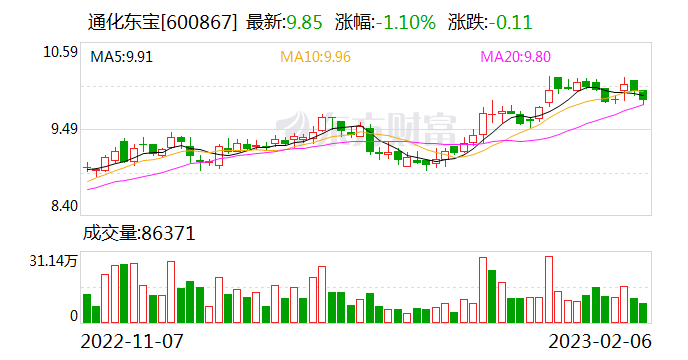 通化东宝业绩快报:2022年净利润15.89亿元 同比增21.46%