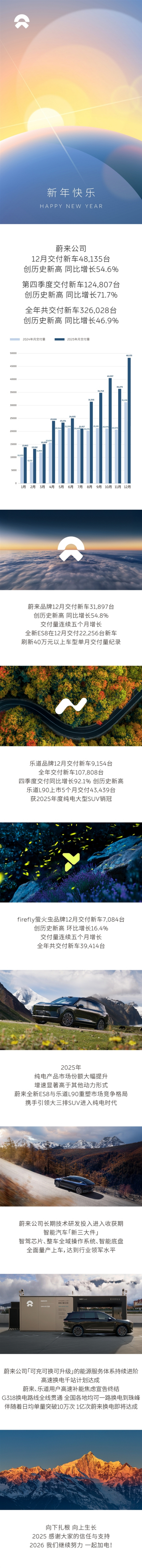 48135台！蔚来12月交付量创历史新高：同比增长超50%