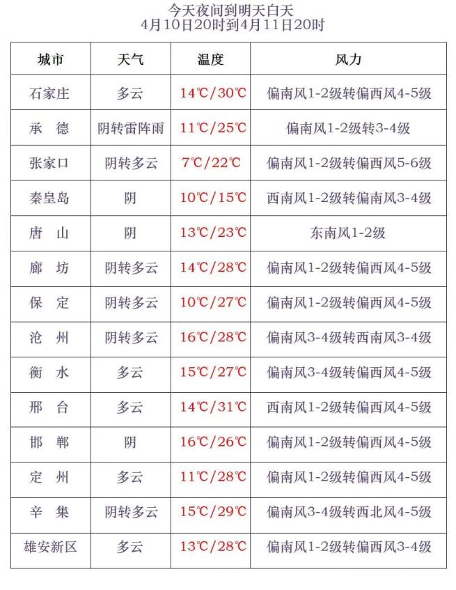 河北廊坊广阳区天气今日情况