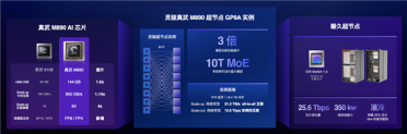 国内首次！真武M890跑通2.4万亿Qwen3.8：推理效率提升1.5倍
