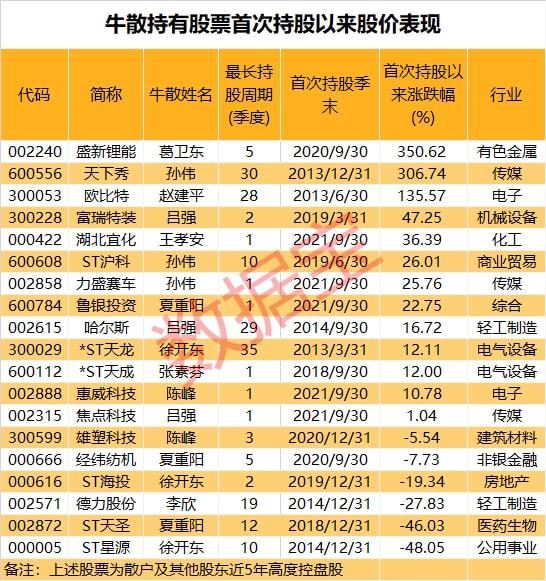 散户抱团比巴菲特还牛!5年涨10倍,知名牛散精准擒拿这些股票