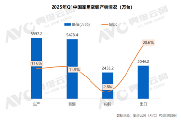 2025年Q1空调销量近5500万台：竞争激烈 价格终于下来了