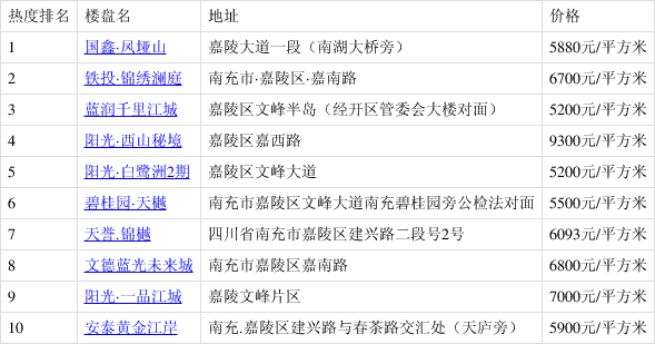 國鑫·鳳埡山排4月嘉陵區熱搜榜第一 你關注了嗎?