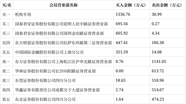 蕾奥规划龙虎榜数据(3月10日)