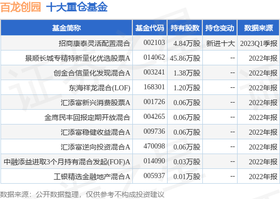 5月29日百龍創園漲5.34%,招商康泰靈活配置混合基金重倉該股