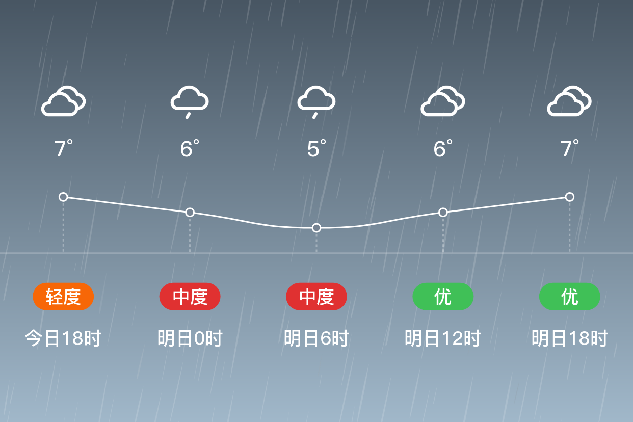 「泸州古蔺」明日(1/8),小雨,5~8℃,无持续风向 3级,空气质量良