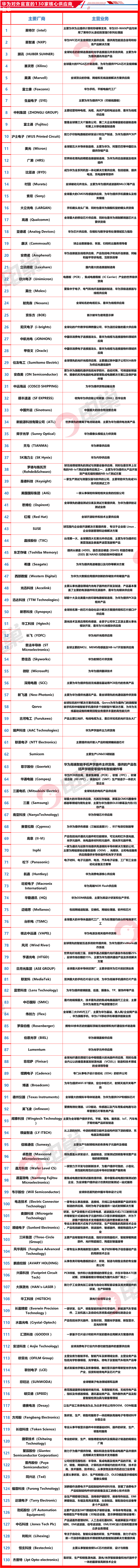 「关注」华为产业链大全