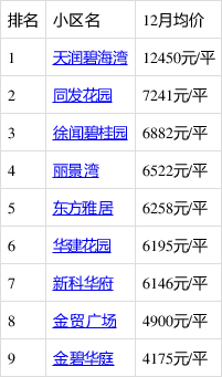 湛江徐闻徐闻房价迈入6000 ,最贵的小区均价超过1万/平