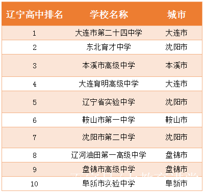 最新遼寧高中排名,大連二十四中第一,第二,三名是這兩所學校!