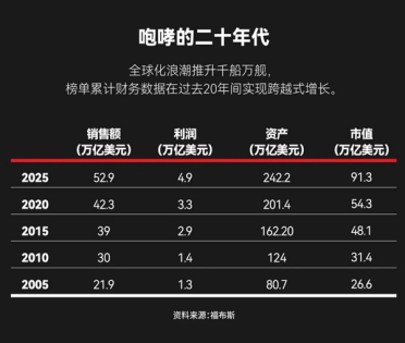 福布斯发布全球收入前十榜单：苹果没进前3 两家中国公司上榜