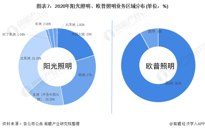 2021年中國led照明行業龍頭企業對比:陽光照明vs歐普照明誰更勝一籌?