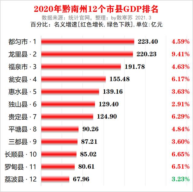 贵州黔南州各市县2020年gdp排名:都匀223亿第一,龙里县增速最快