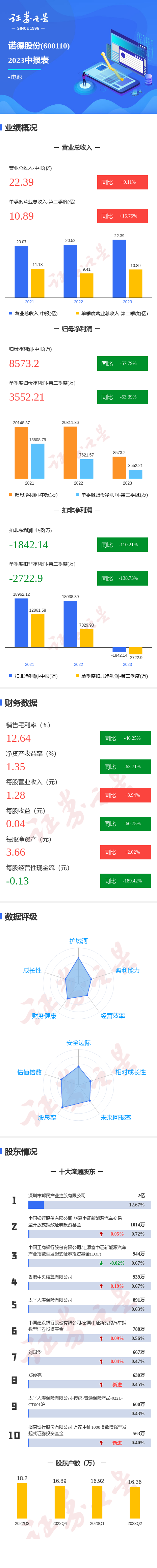 圖解諾德股份中報:第二季度單季淨利潤同比減53.39%