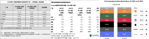 三大机构排名各异:荣耀、华为、vivo谁才是手机销量第一
