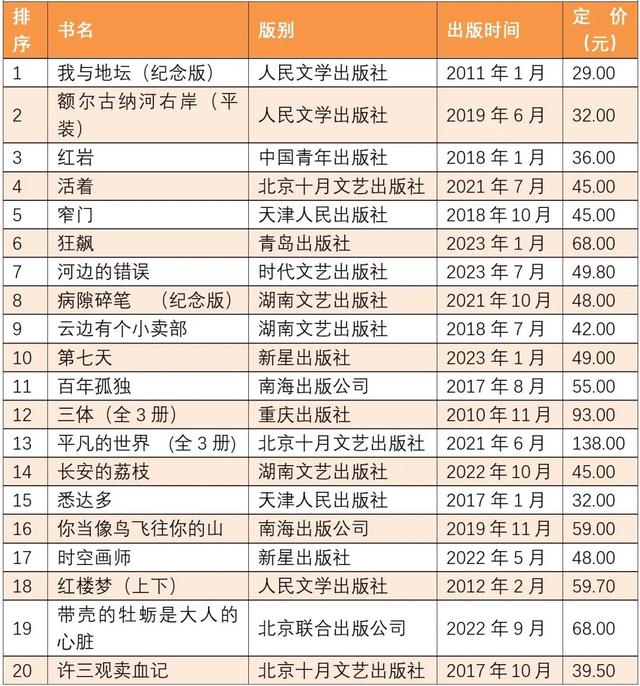 全国10月下半月畅销书排行榜发布!