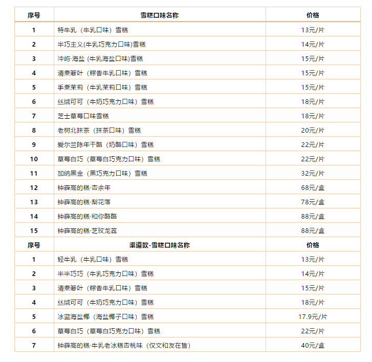 钟薛高一支成本40元,动辄十几元一支的网红雪糕到底贵在哪里?