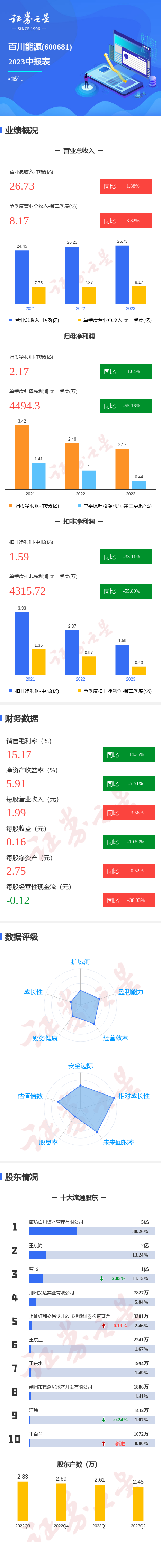 图解百川能源中报:第二季度单季净利润同比减55.16%