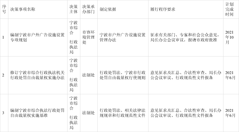 宁波市综合行政执法局2021年度重大行政决策事项目录