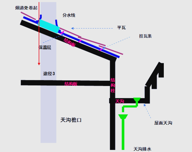 屋面,瓦面,天沟渗水全攻略,助你解决漏水烦恼