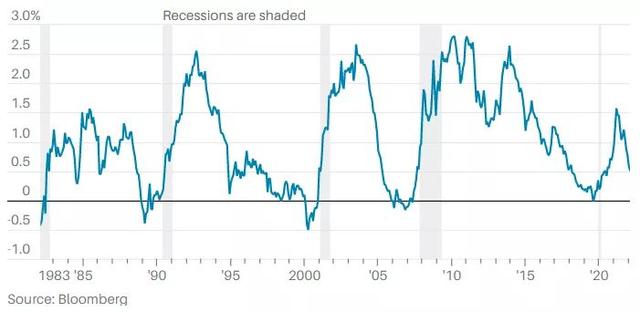 收益率曲线倒挂要来美联储大幅度加息将把经济拖入衰退