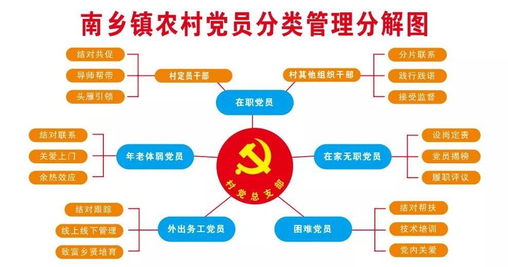 八步区南乡镇:三步法推动农村党员分类管理显成效