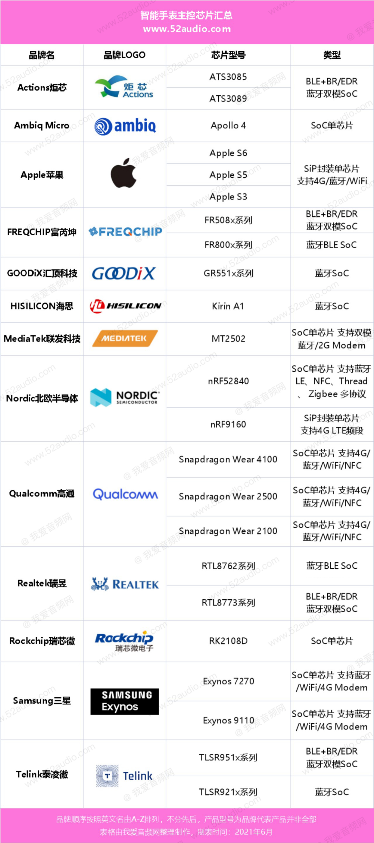 建议收藏:史上最全智能手表主控芯片资料