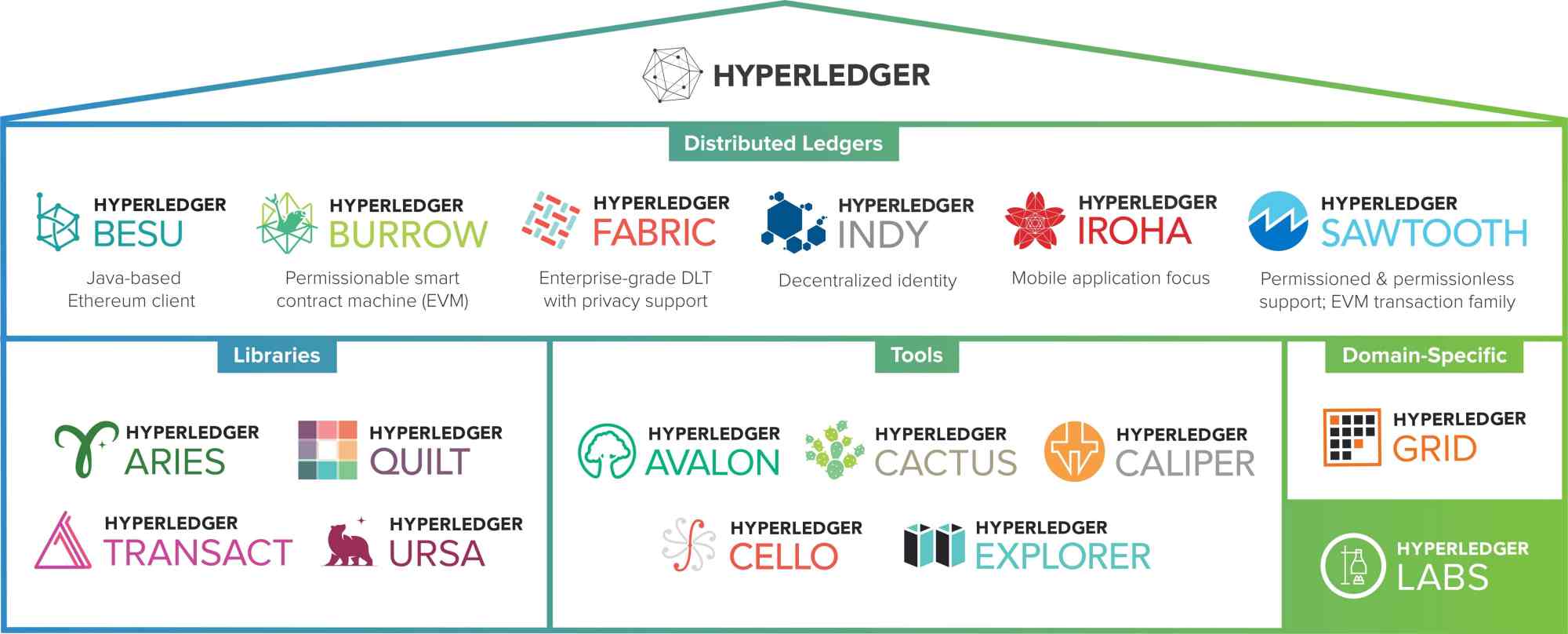 从0到1学习区块链-认识hyperledger