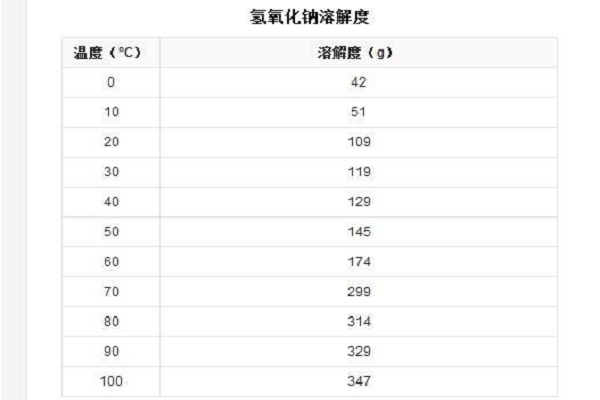 氢氧化钠溶解度