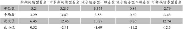 收益的排序為中低評級信用債 >中高評級信用債>利率債>同業存單>存款