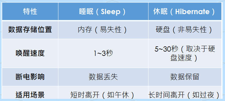 休眠睡眠，休眠睡眠哪个省电