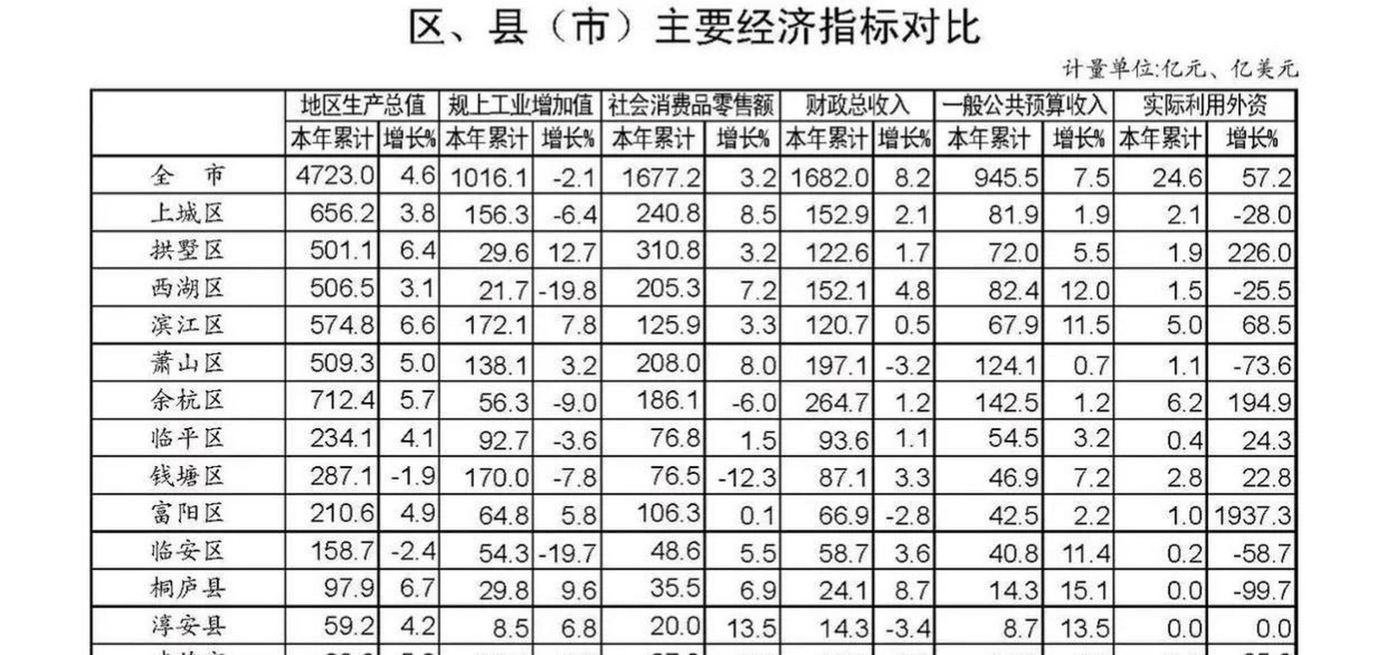 2023年 一季度杭州各区县gdp:余杭区以712.