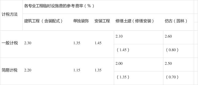 该地明确工地围挡相关费用计取办法 房建统一设置4米高